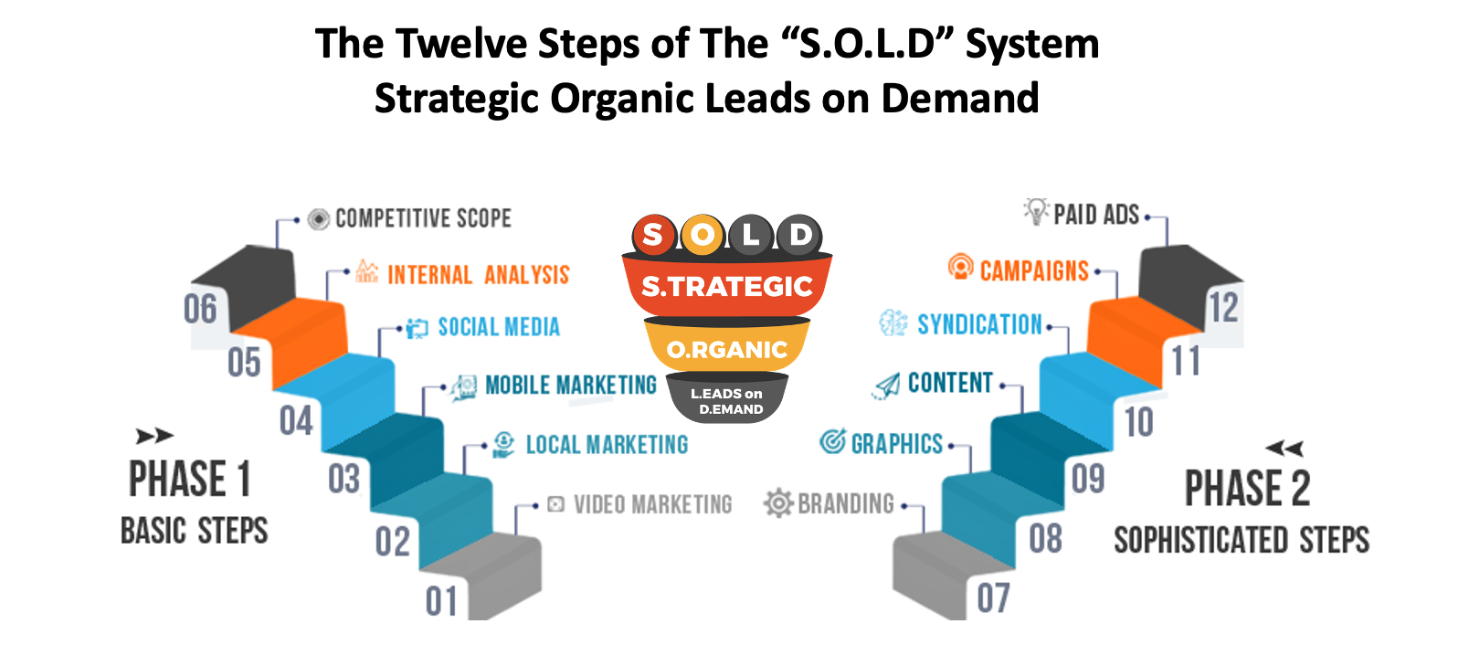 Steps of the S.O.L.D Lead  gen Lead Generation System Mappdom International Nakimbe Baobab